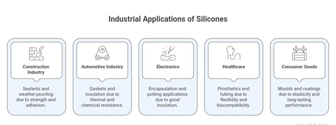 industrial applications of tin catalysts in silicone processing across five sectors